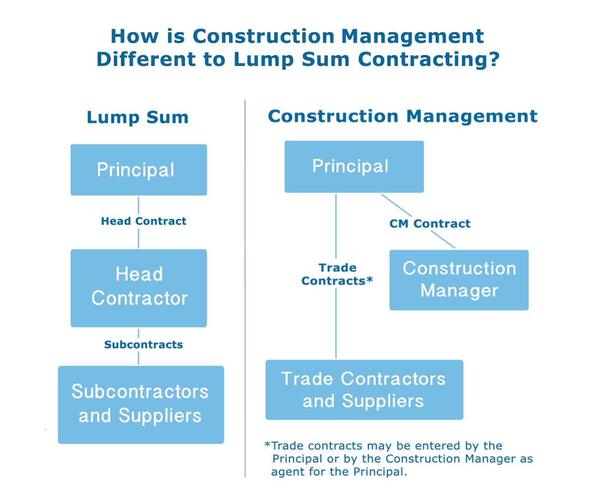 What Is A Construction Management Contract